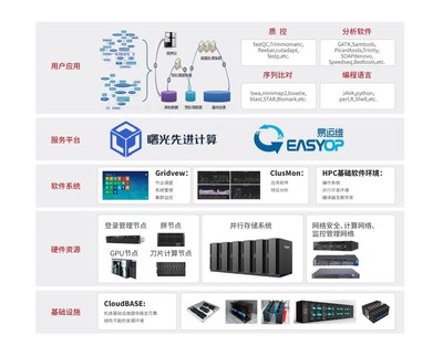 生物信息領域高性能計算解決方案 驅動精準醫療的軟件服務革命