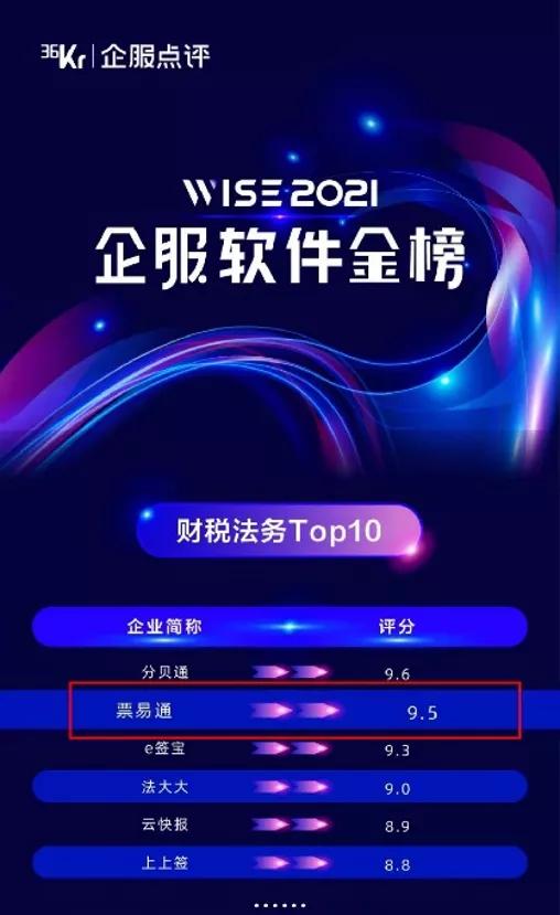 云礪票易通榮登36氪WISE2021企服軟件金榜，領跑企業協同服務